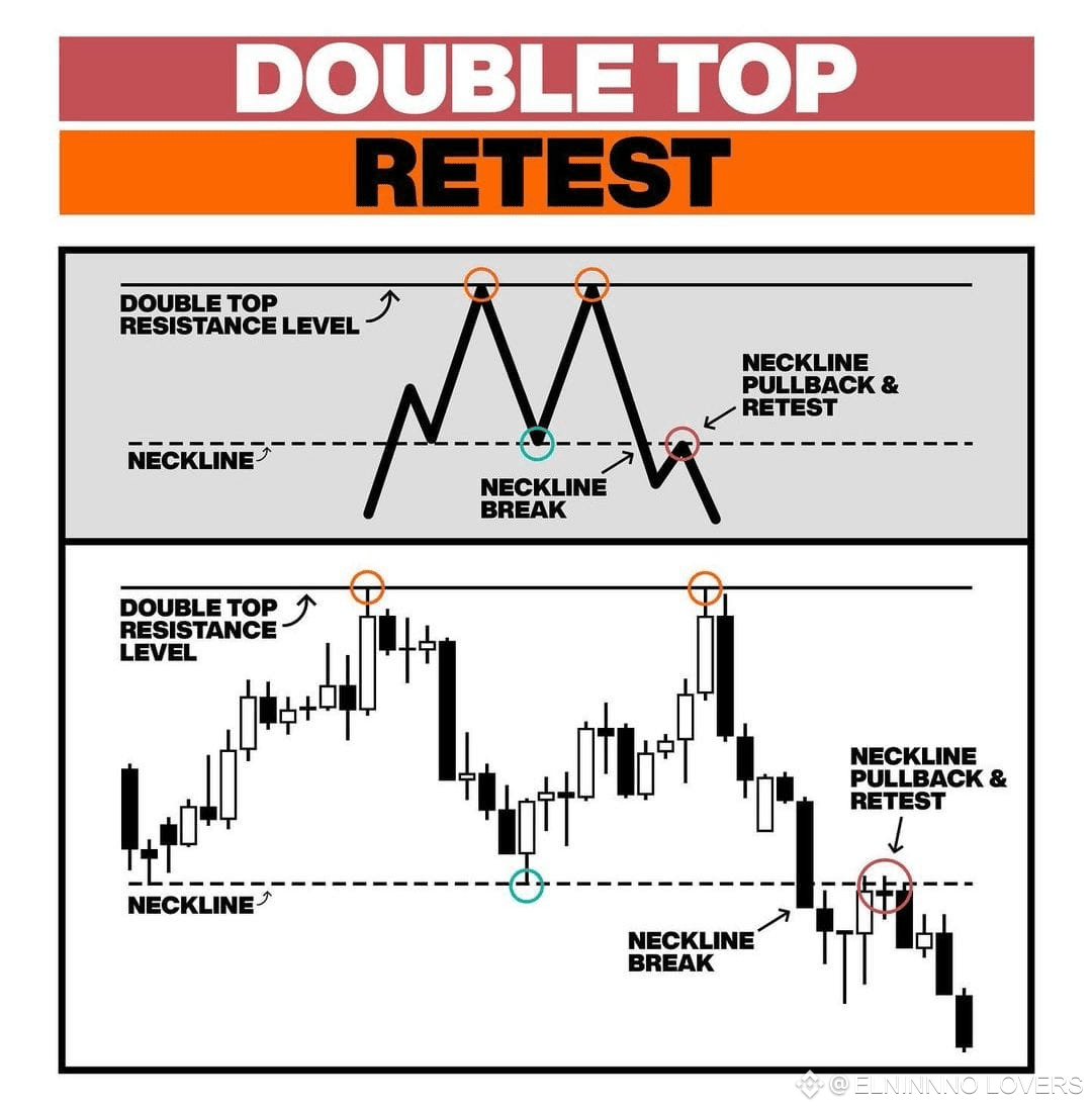 BTC $ETH Confirmed DOUBLE TOP pattern that must be underst | ELNINNNO LOVERS on Binance Square