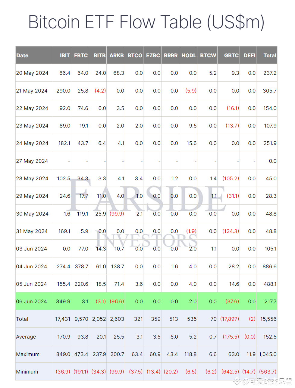 这几天在修电脑，没太注意BTC ETF的流入情况，今天一看，震惊了。 6月4/5/6日BTC ETF净流入分别为8.8 | 机灵的杰尼君发布于币安广场