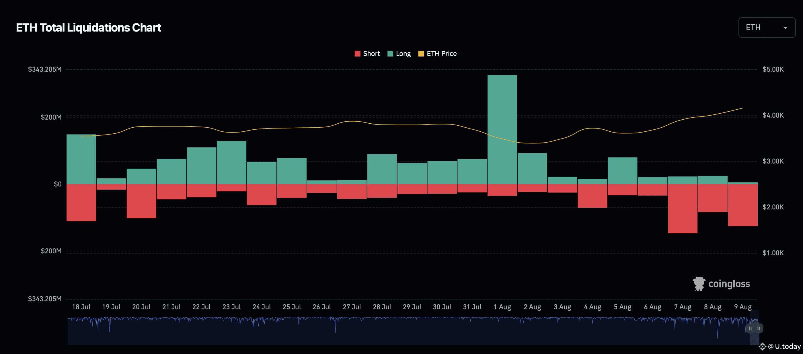 ETH bears lost $500 million due to liquidations this week