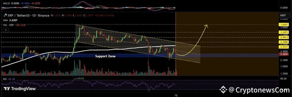 XRP Price Prediction: Price Pulls Back 5% as ETF Attracts $245M Day-One — Analyst Predicts $4 Breakout Soon