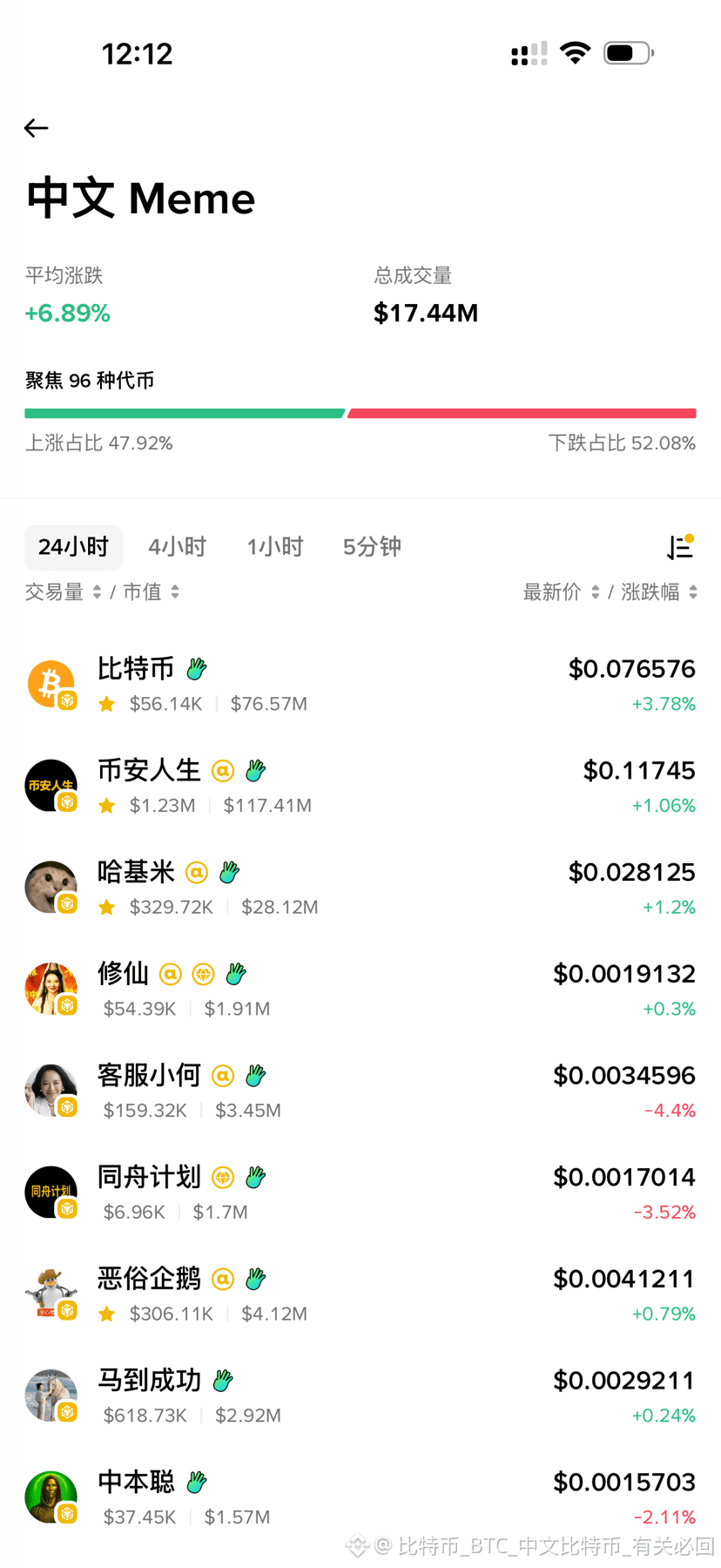 CAKE 1.8-1.98 hat fast 10% gezogen $FIL ist auch sehr s |  比特币_BTC_中文比特币_有关必回 auf Binance Square