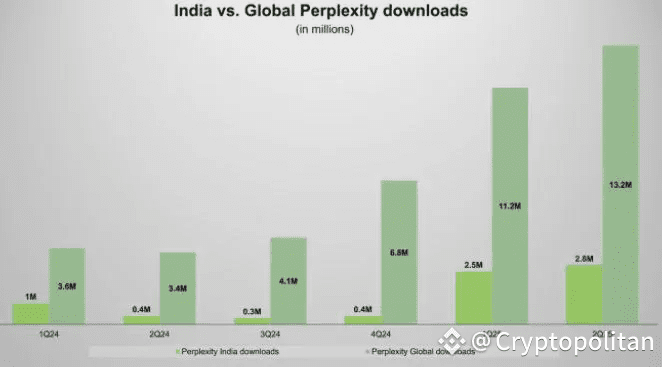 Perplexity partners with Bharti Airtel to intensify race against rival OpenAI