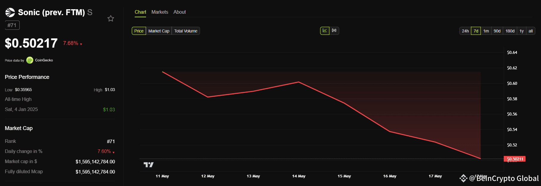 Sonic Token Price Performance.