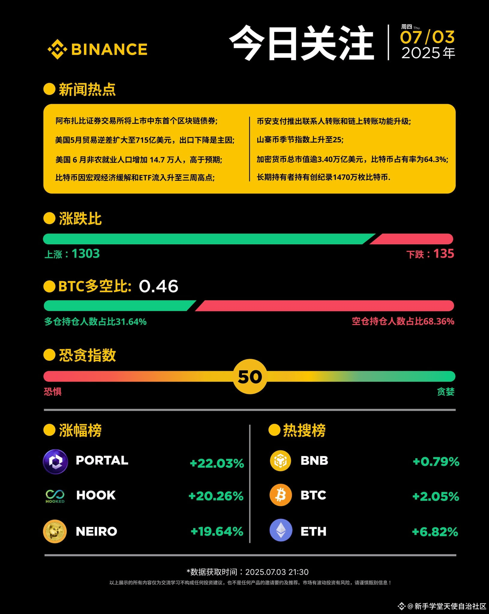 📰Crypto news at #币安 ! July 3 (Thursday) News Brief Top Gain | 新手学堂天使自治 ...