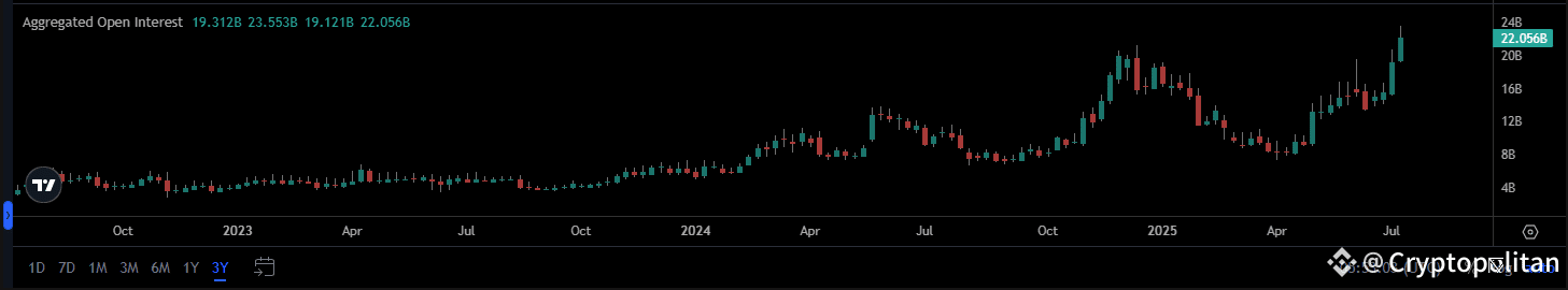 Why is ETH breaking out: token gets a boost from peak open interest and treasury companies.