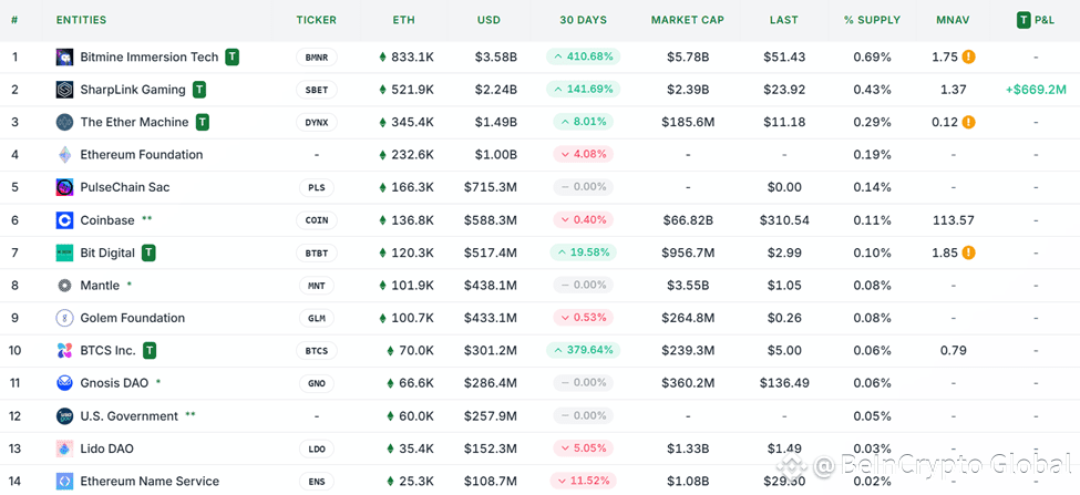 Ethereum Treasury Companies