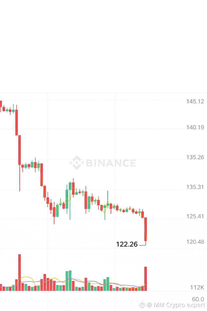 📉 $ENA Alert! New all-time low $0.1591 😱 🛑 Support: | MM CoinVista on  Binance Square