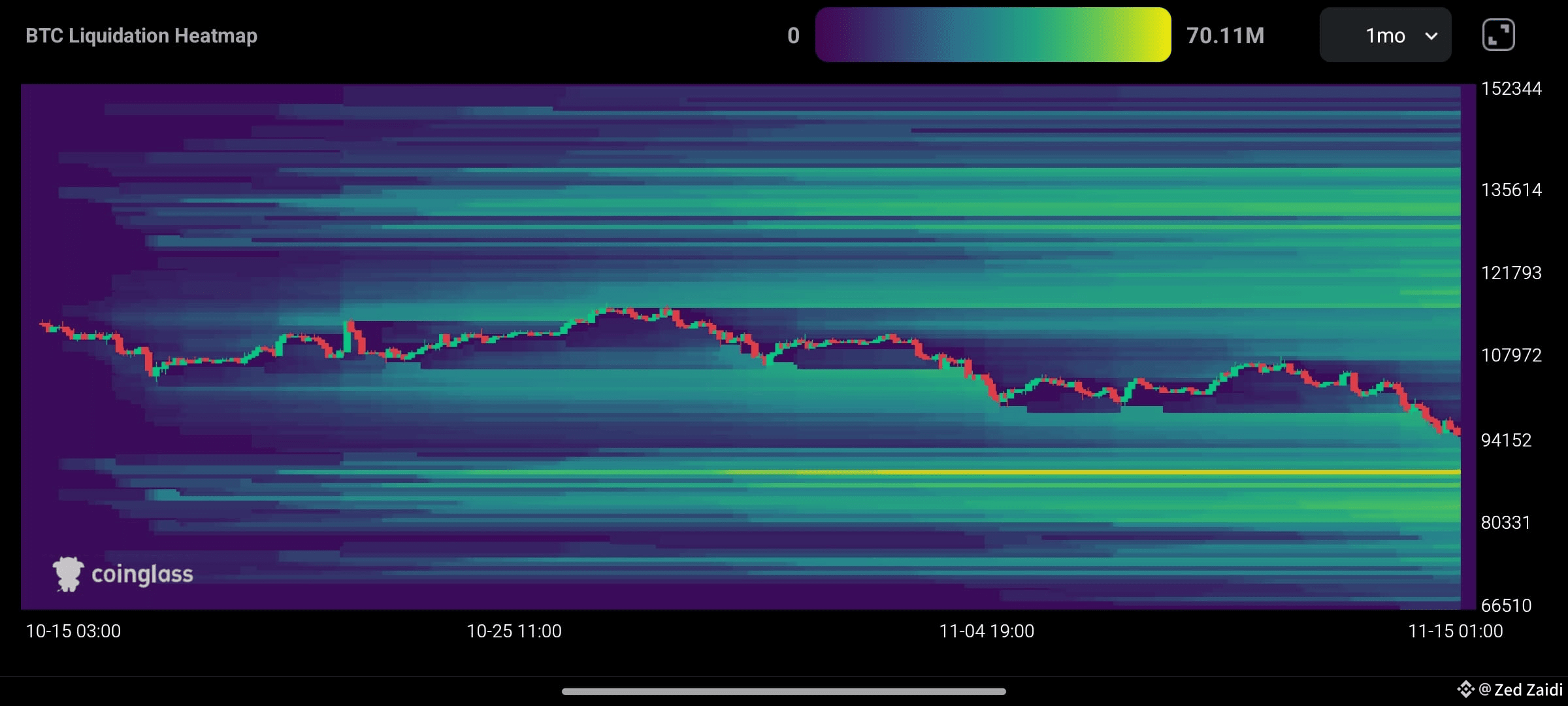 Latest #liquidationheatmap News, Opinions and Feed Today | Binance Square