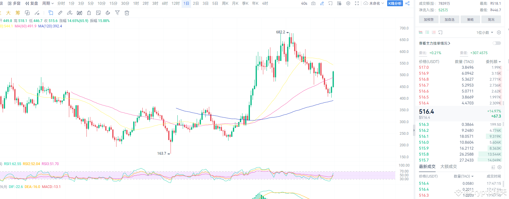 $TAO Spot code: tao Brother Tian sent a lot of spot codes | crypto明天 on ...