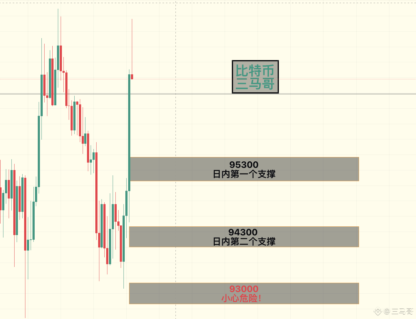 今天周三有美联储利率决议+以太坊布拉格升级两大重磅消息面，但目前来看比特币仍然没有突破新的高点，走势不完美。 今天日|