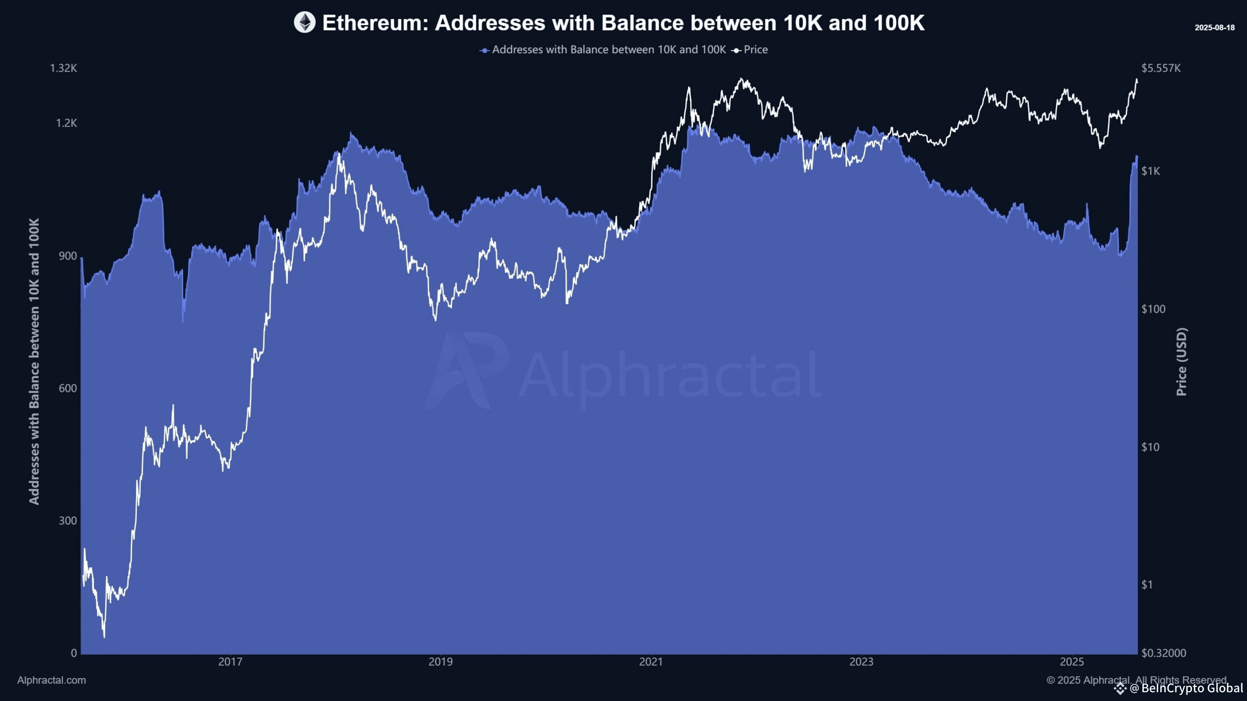 Ethereum Addresses with Balance Between 10k - 100K ETH. Source: Alphractal.