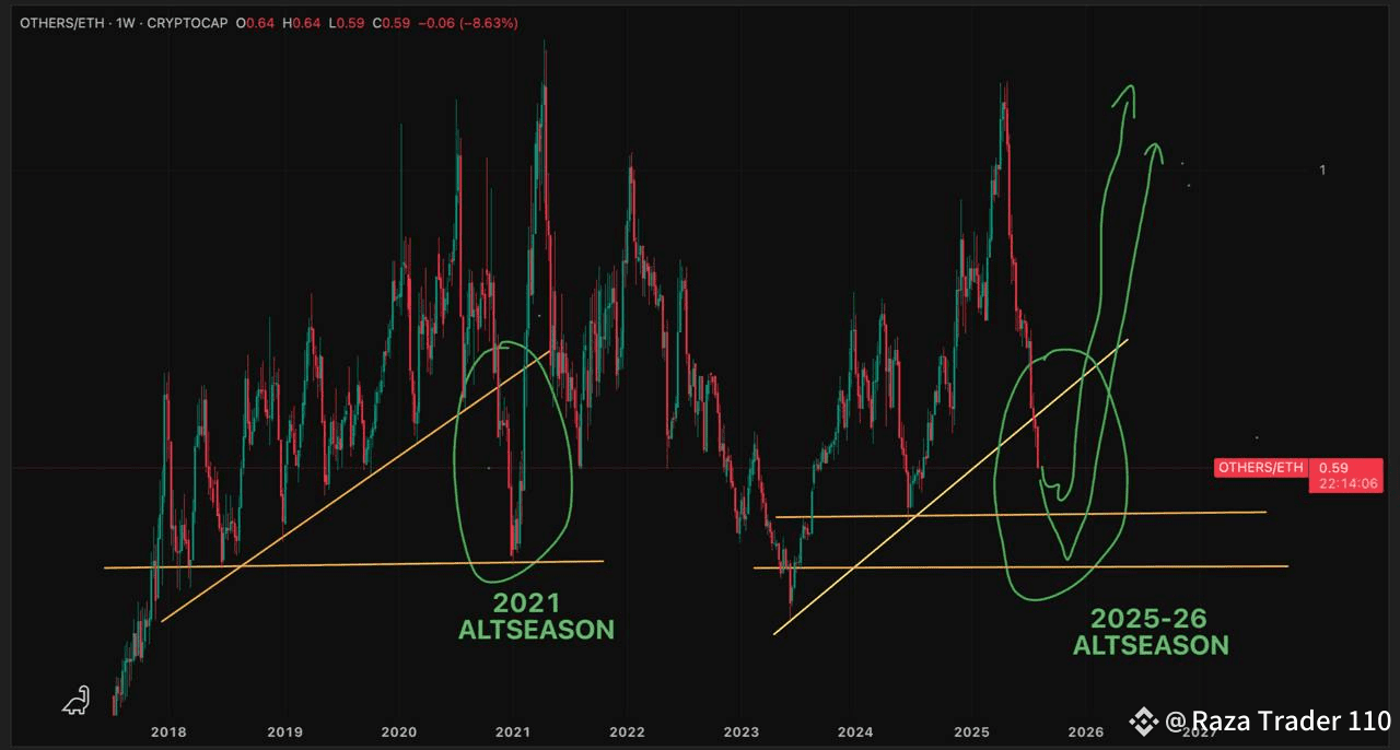 📈 Understanding the ALT/BTC/ETH Liquidity Cycle – Altseason Outlook  2025-26 | Raza Trader 110 on Binance Square