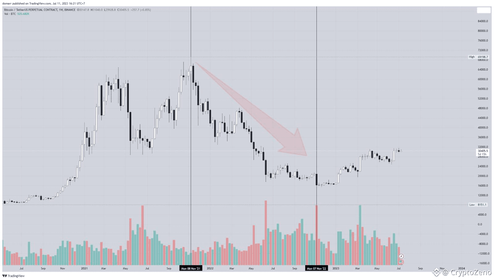 characteristics of a bearish market in crypto