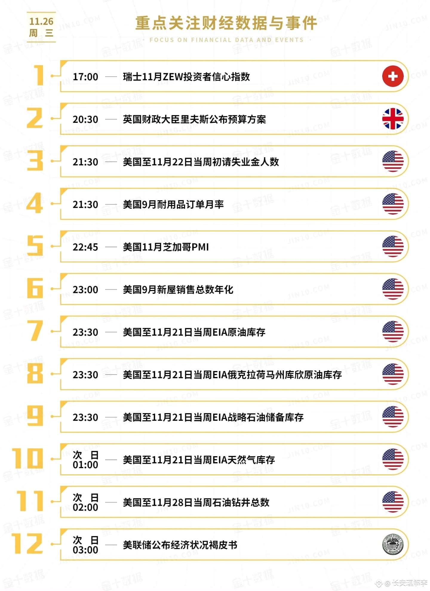 今日重点关注的财经数据与事件：2025年11月26日周三① 17:00 瑞士11月ZEW投资者信心指数② 20:3 | 钓金老翁-姜太公Binance  Square