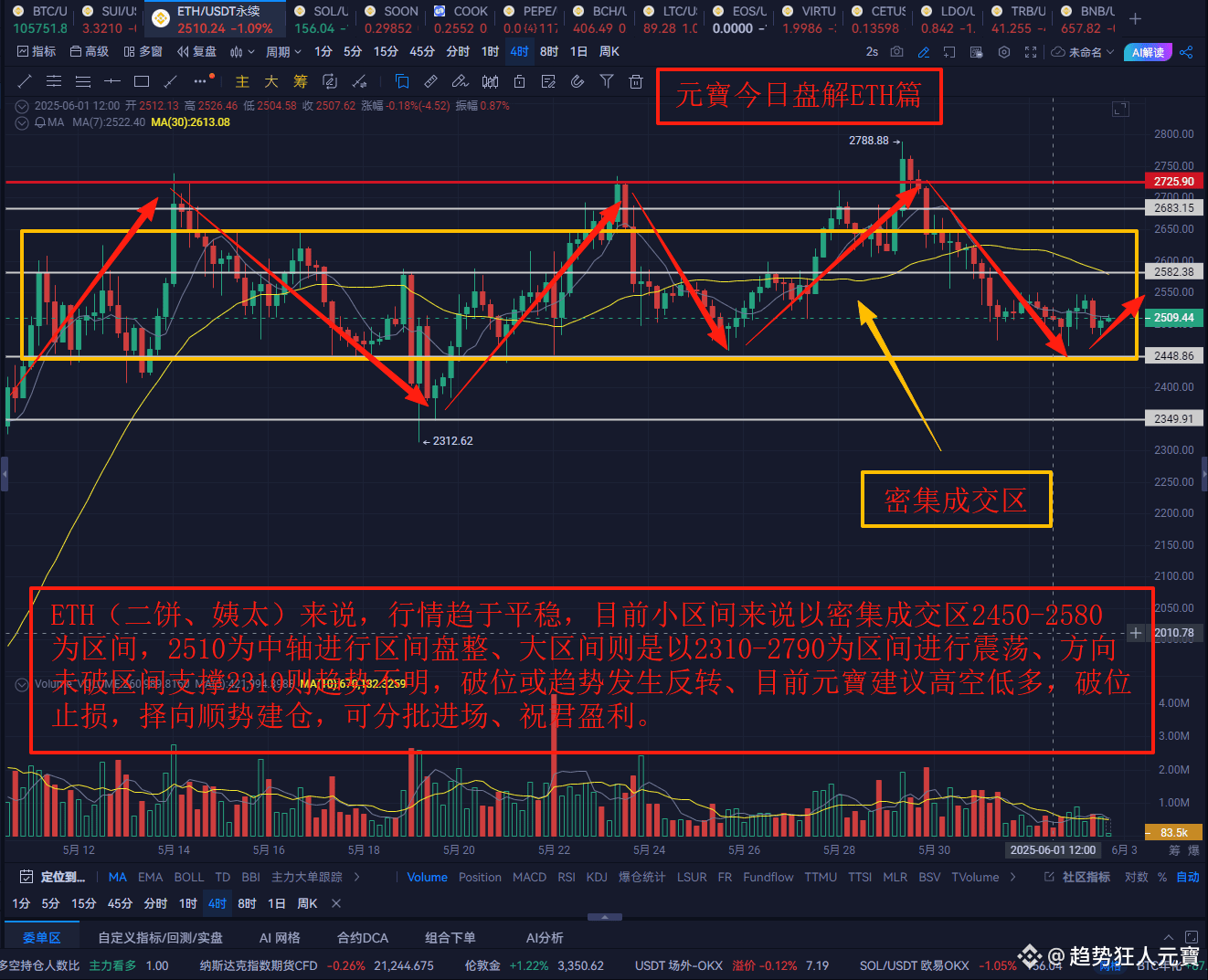 ETH走势分析ETH（二饼、姨太）来说，行情趋于平稳目前小区间来说以密集成交区2450-2580为区间，25 | crypto 元寶发布于币安广场
