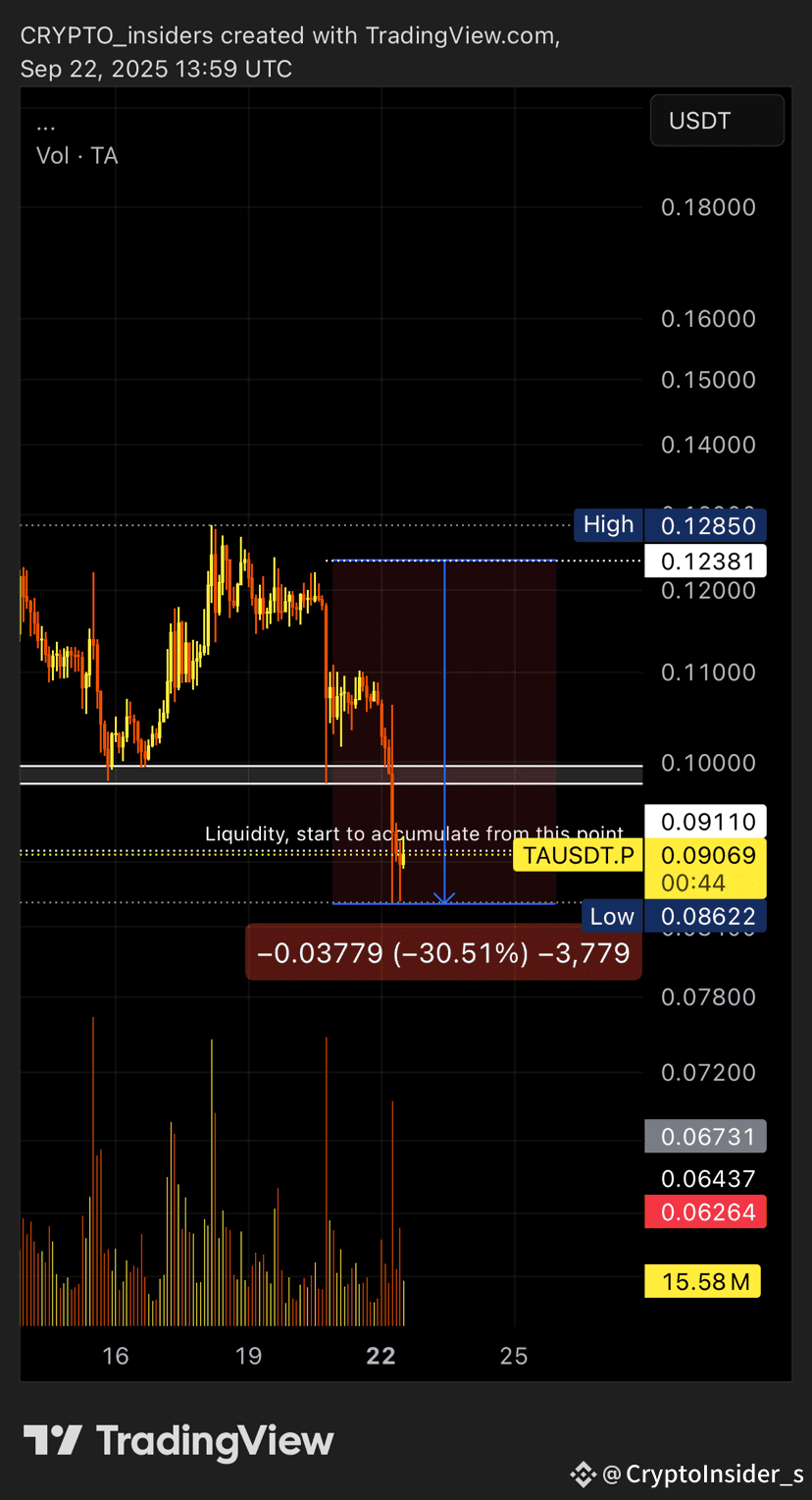 TA Reached accumulation zone - Start accumulating (Buy in s |  CryptoInsider_s on Binance Square