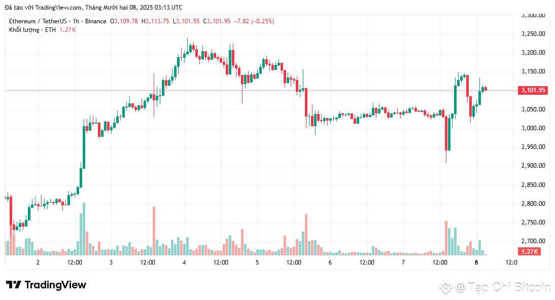 Giá ETH có thể duy trì trên mức 3.000 đô la không?