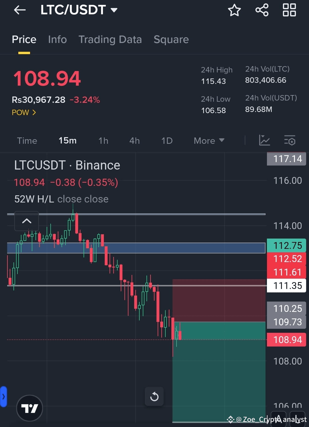 ltc-usdt-short-trade-signal-bears-take-control-missblockchain