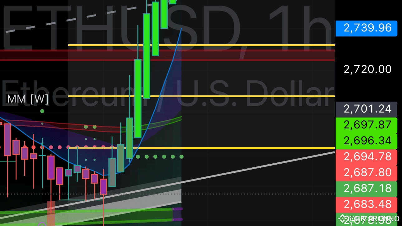 $ETH showing relative strength🔥💥🧐 | GK-ARONNO on Binance Square