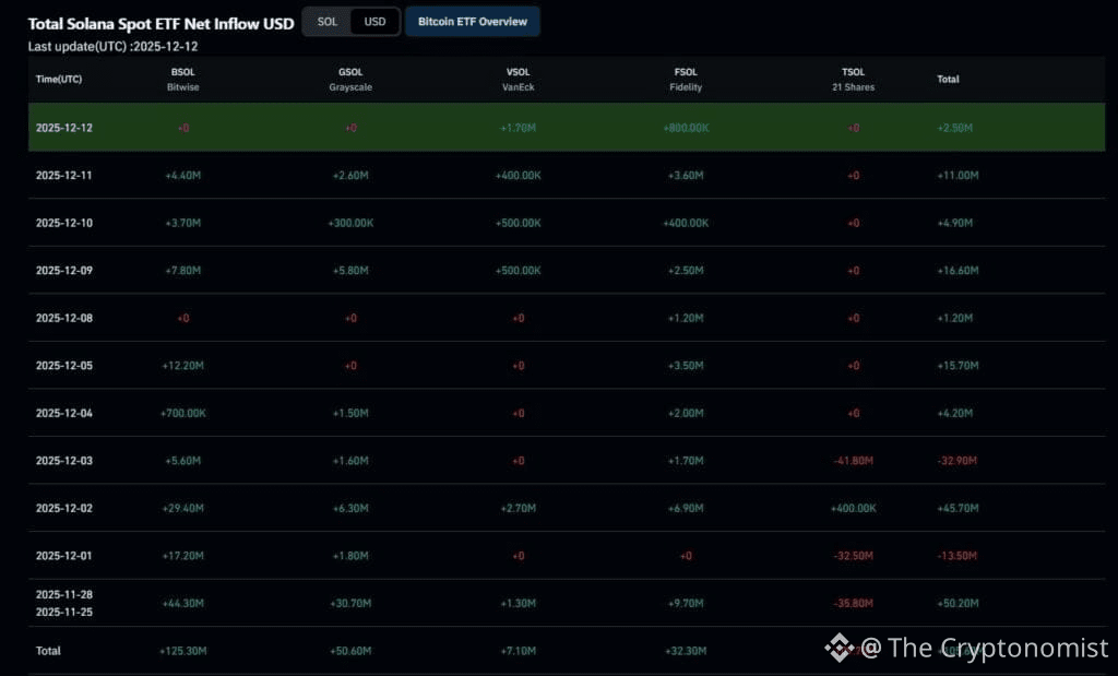 Solana Spot ETF Inflow