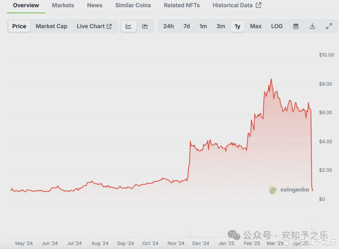 MANTRA的OM代币暴跌90%！背后惊天内幕曝光，黑历史、控盘策略与RWA风口一网打尽！ | 安知予之乐发布于币安广场