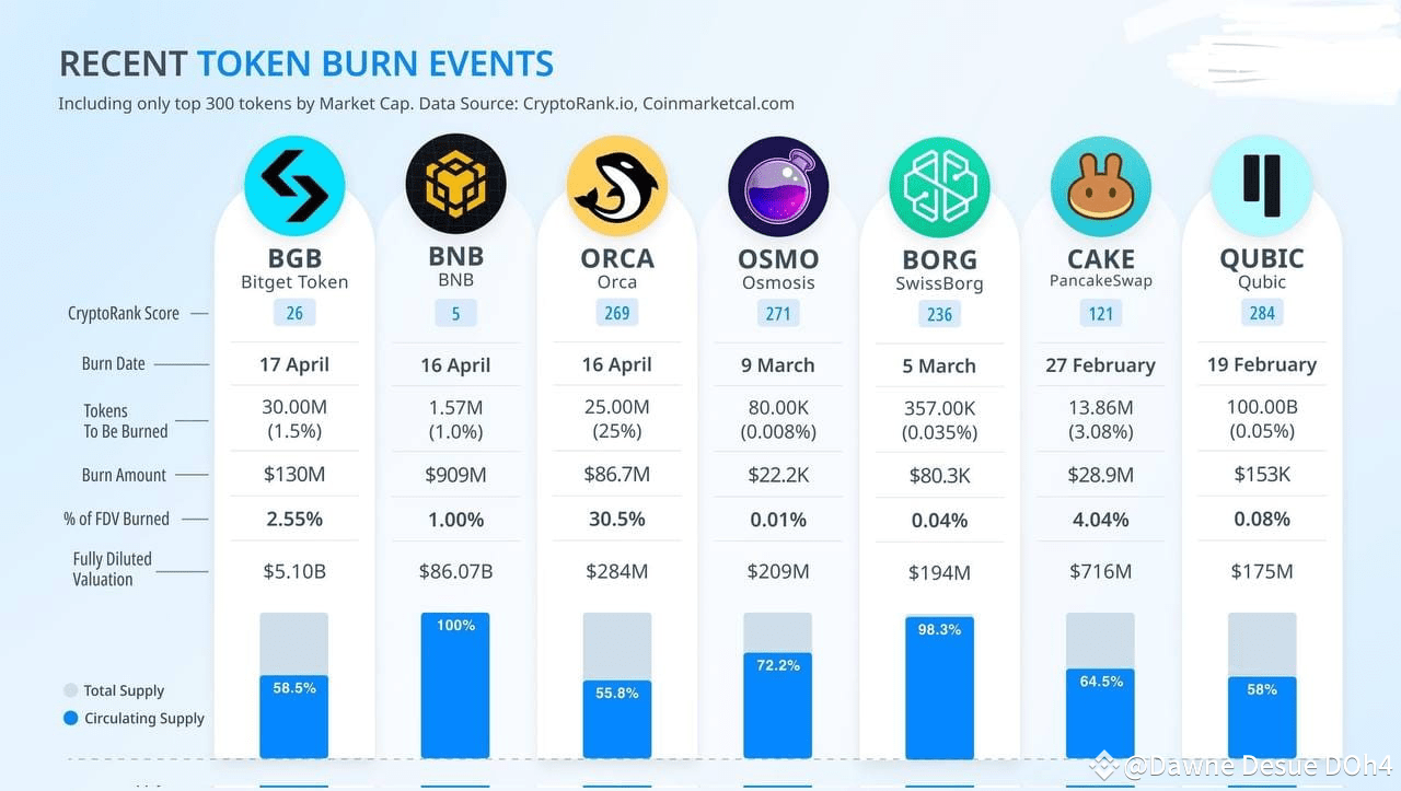 📊: A breakdown of recent token burn highlights! Token burn | Dawne ...