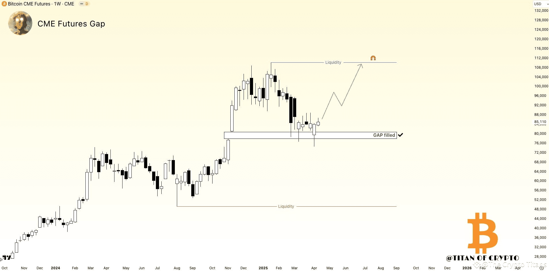 #Bitcoin Weekly CME Futures Gap Filled The most important | The Crypto ...