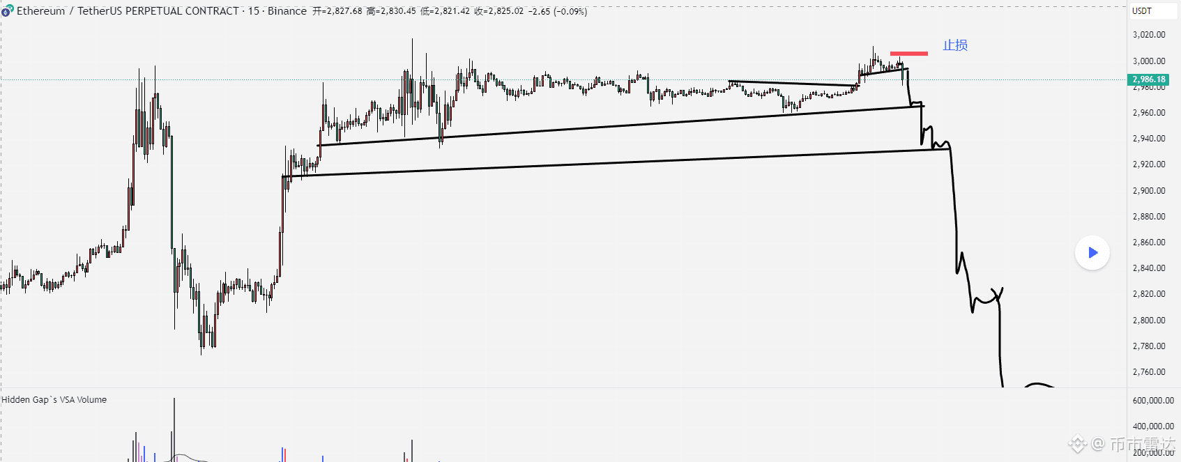 以太坊不错的做空位置止损3015，止盈先看前低2700，破线直接看900 关注我，能暴富哦！ | 币市雷达على Binance Square