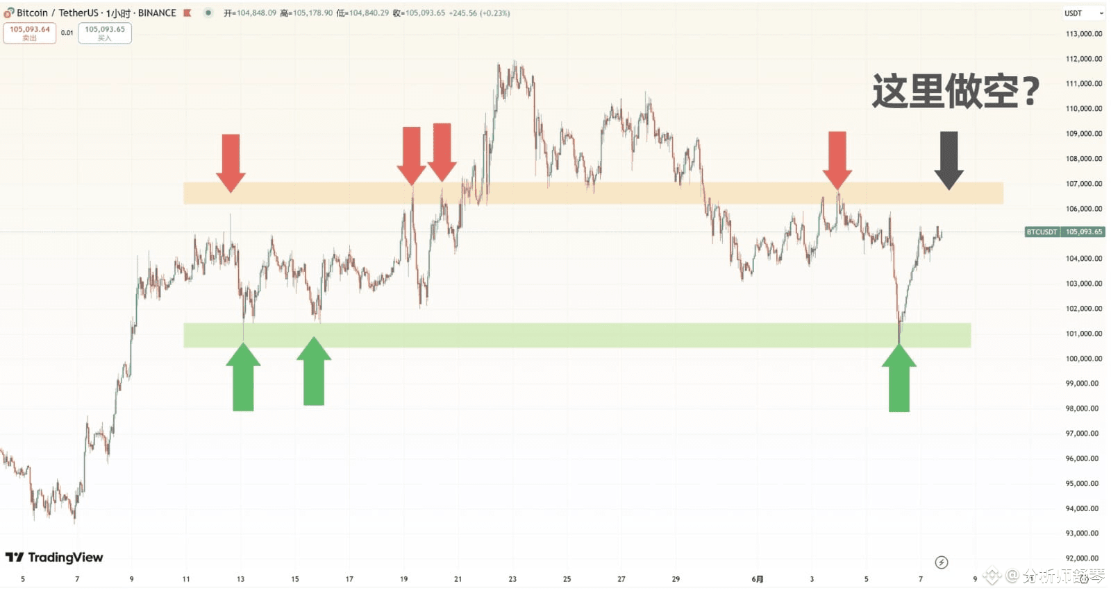 不要误判！比特币行情反转了吗？现在做多还是做空？ | 分析师舒琴发布于币安广场
