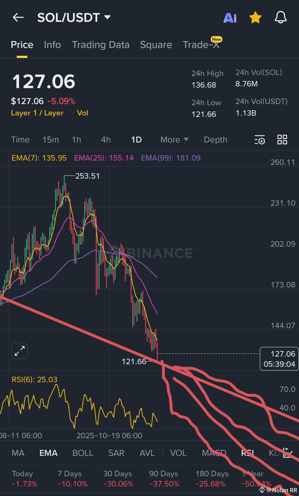 Are you still watching the $SOL chart? 📉🤣🤣 $SOL is | Nolan RR on ...