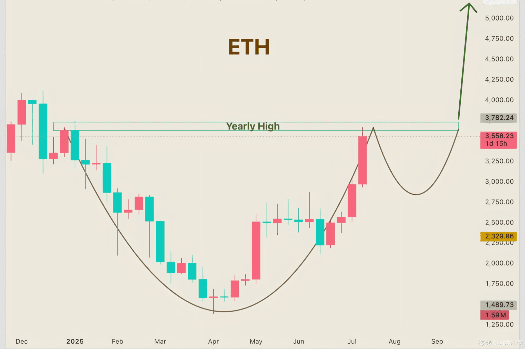 ETH has reached its yearly high, up 166% from the | Crypto PM on Binance  Square