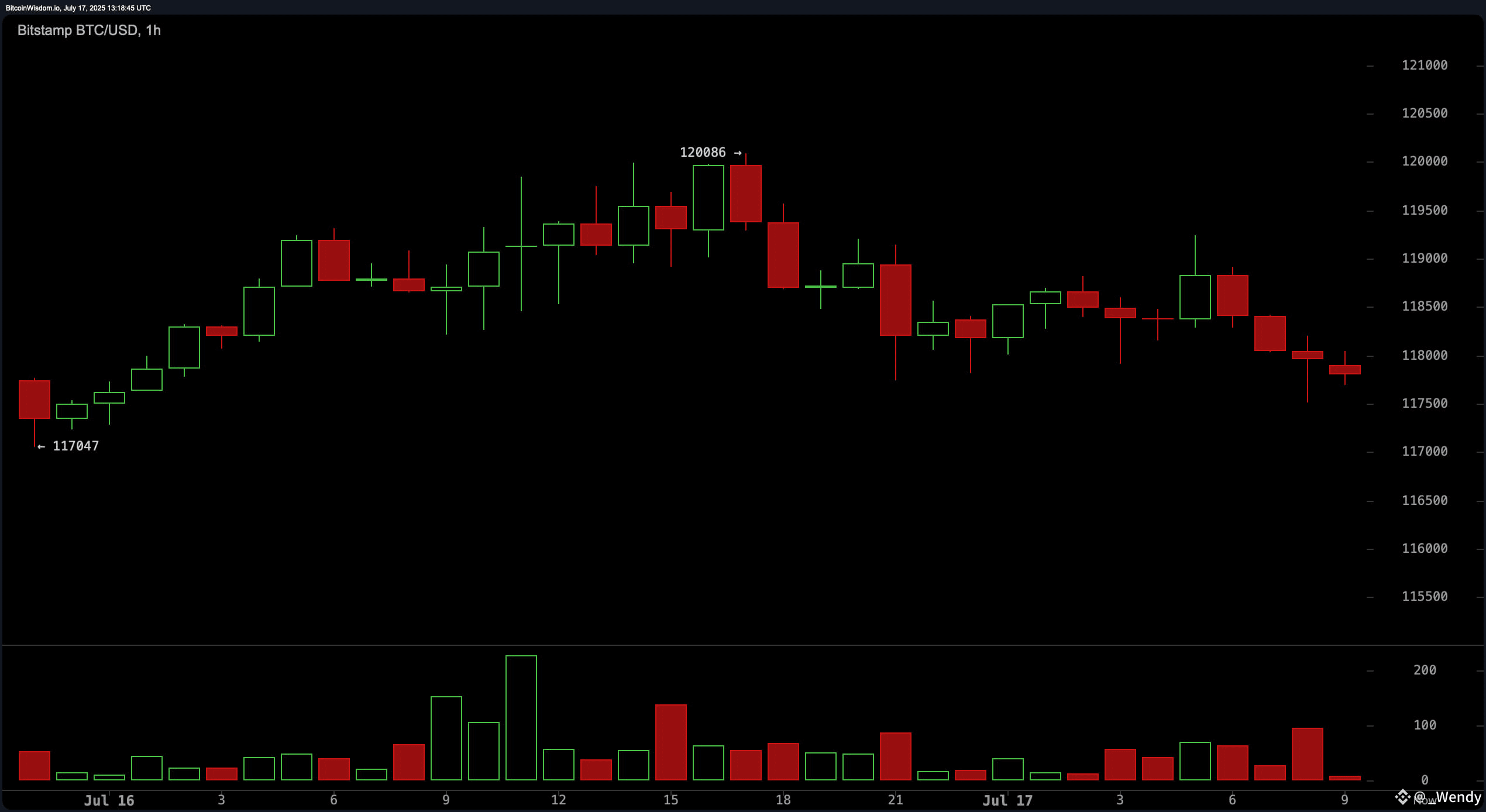 Bitcoin Price Watch: Bulls Hold the Line as $117,000 Support Faces Key Test