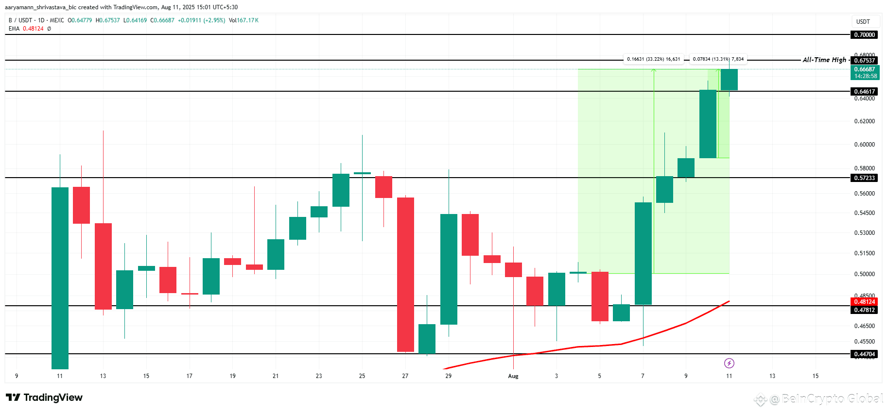 BUILDon Price Analysis. 