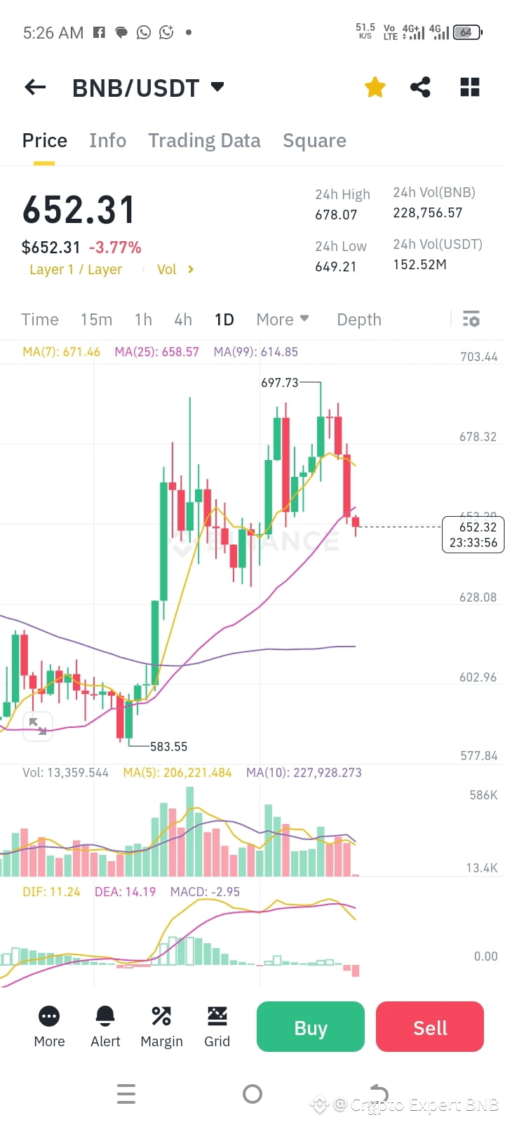 BNB 📊 BNB/USDT Technical Update – Support & Resistance | Crypto Expert BNB  on Binance Square