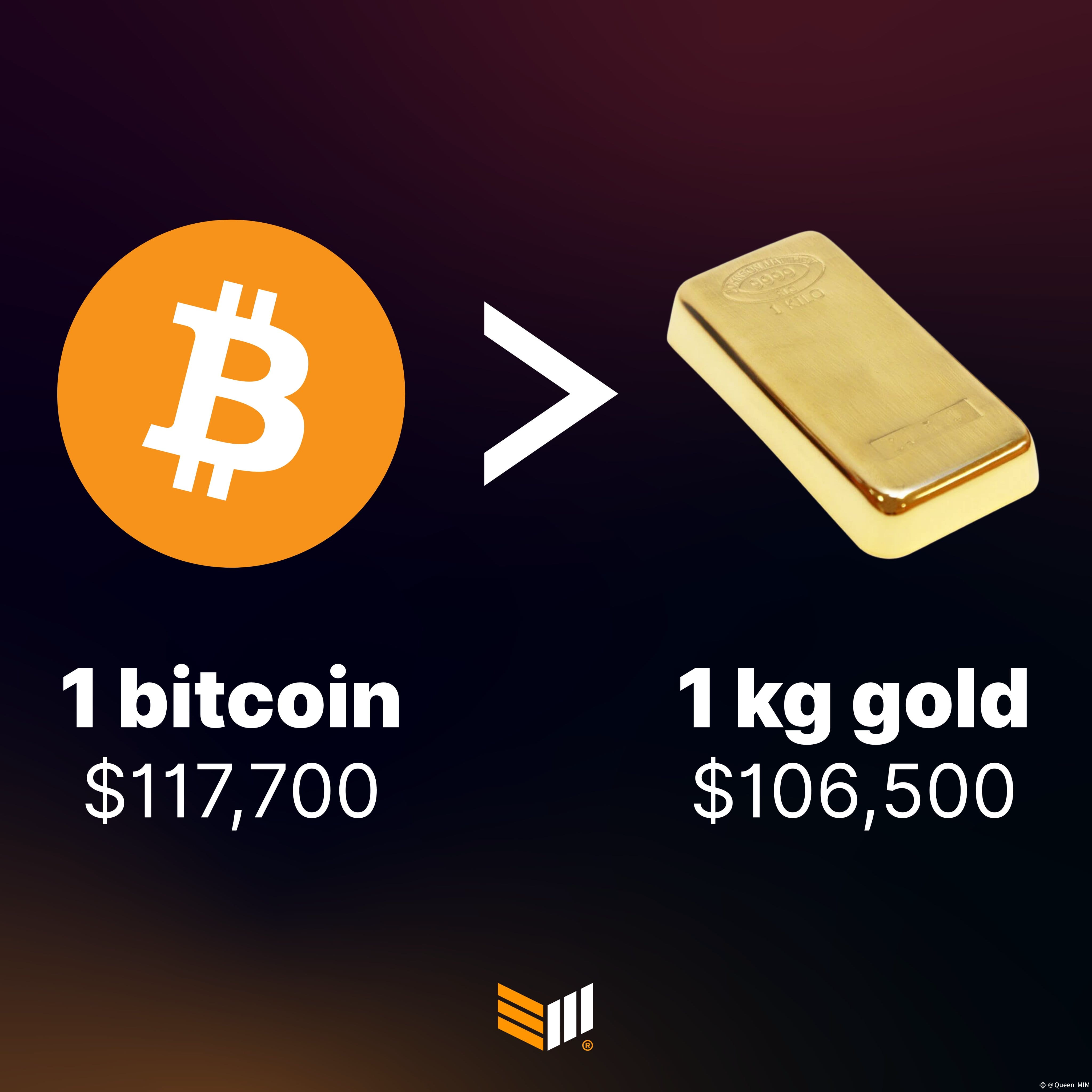 1 #bitcoin is now more valuable than a kilogram of gold 🚀 | Queen MIM on  Binance Square