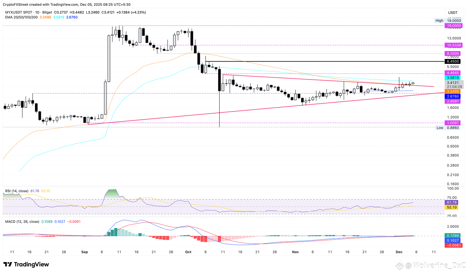 MYX/USDT daily logarithmic chart.