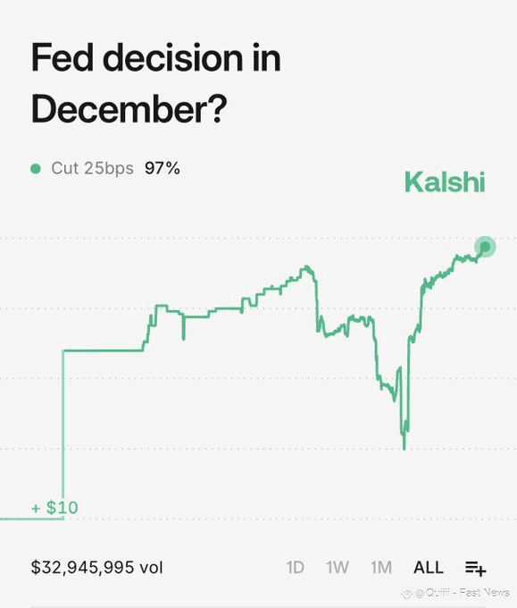 JUST IN: 🇺🇸 Odds of Fed cutting rates by 25 bps today | Quiiii on ...