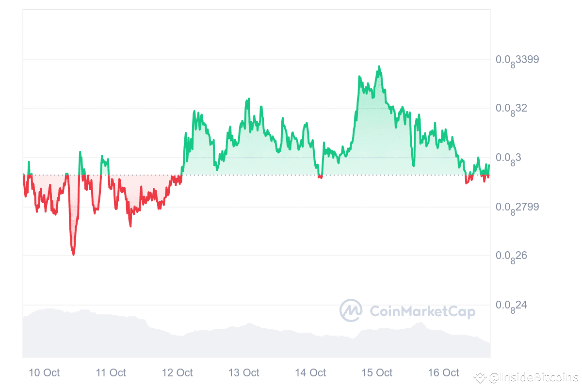 Baby Doge price chart