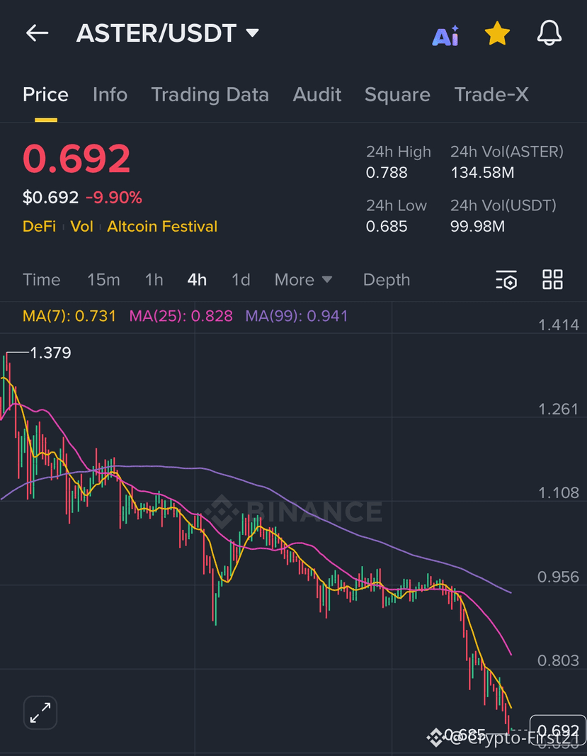 Market Analysis of ASTER/USDT: It is clearly in a strong | Crypto-First21  on Binance Square