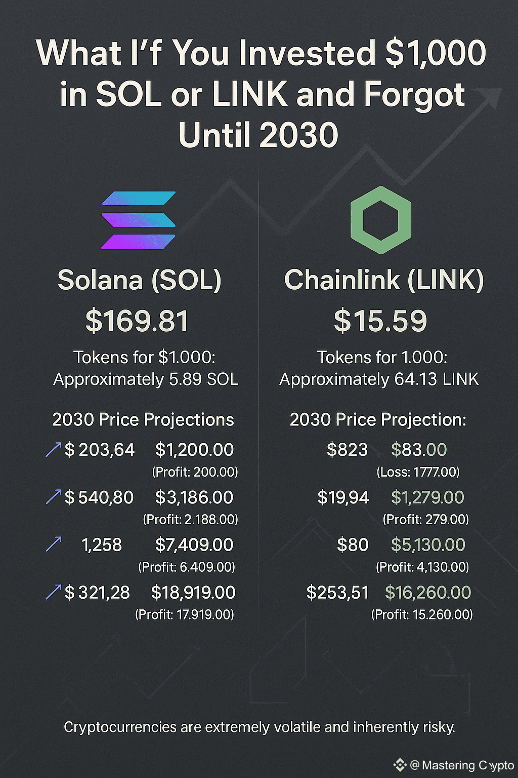 What If You Invested $1,000 in $SOL or $LINK and | Mastering Crypto on  Binance Square
