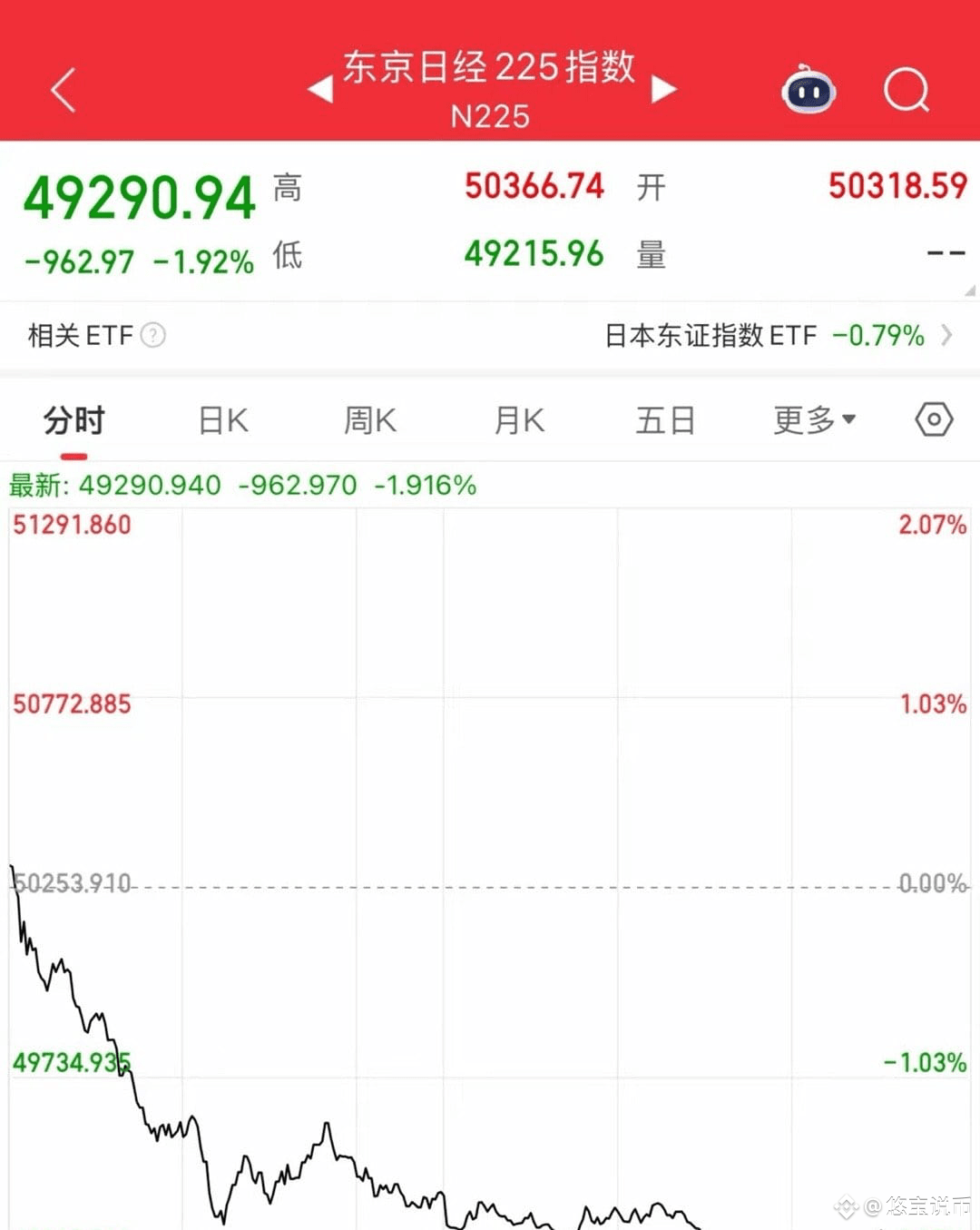 日经指数暴跌，日本加息要引爆金融市场？ 最近日本因为日元贬值的原因，输入性通胀持续飙升，逼得日本央行不得不重新考虑加息来|