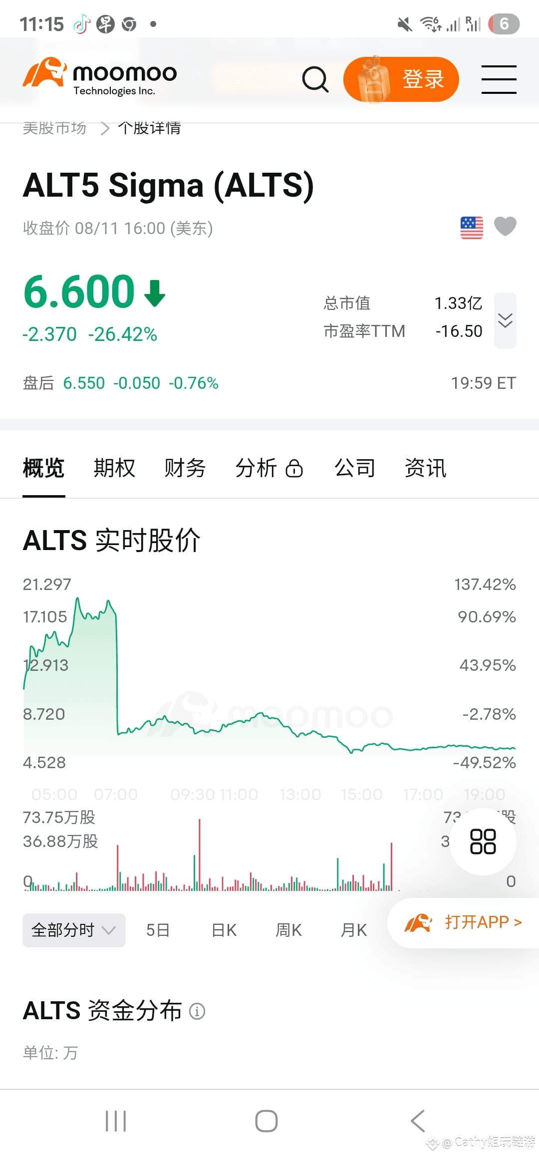 The Nasdaq-listed company ALT5, since announcing yesterday | Cathy姐玩链游 on  Binance Square