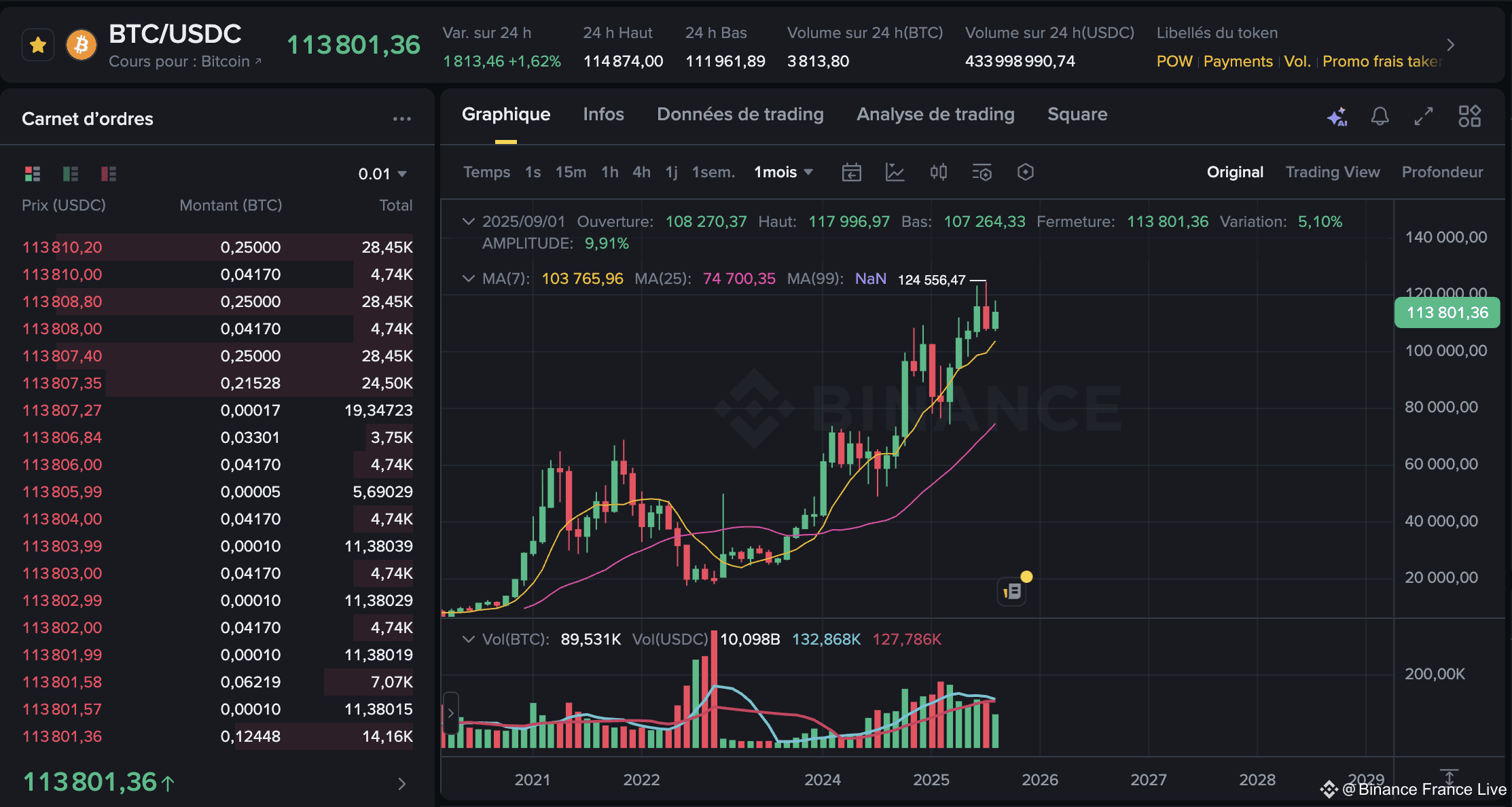 A monthly close above 108 250 $ would allow #Bitcoin to sho | Binance  France Live on Binance Square
