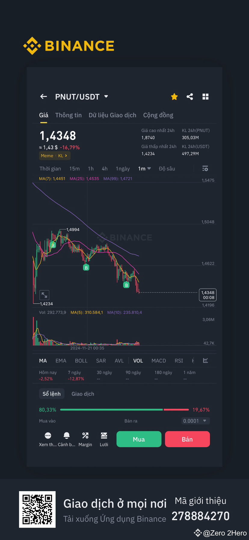 $PNUT down is welcome | Zero 2Hero on Binance Square