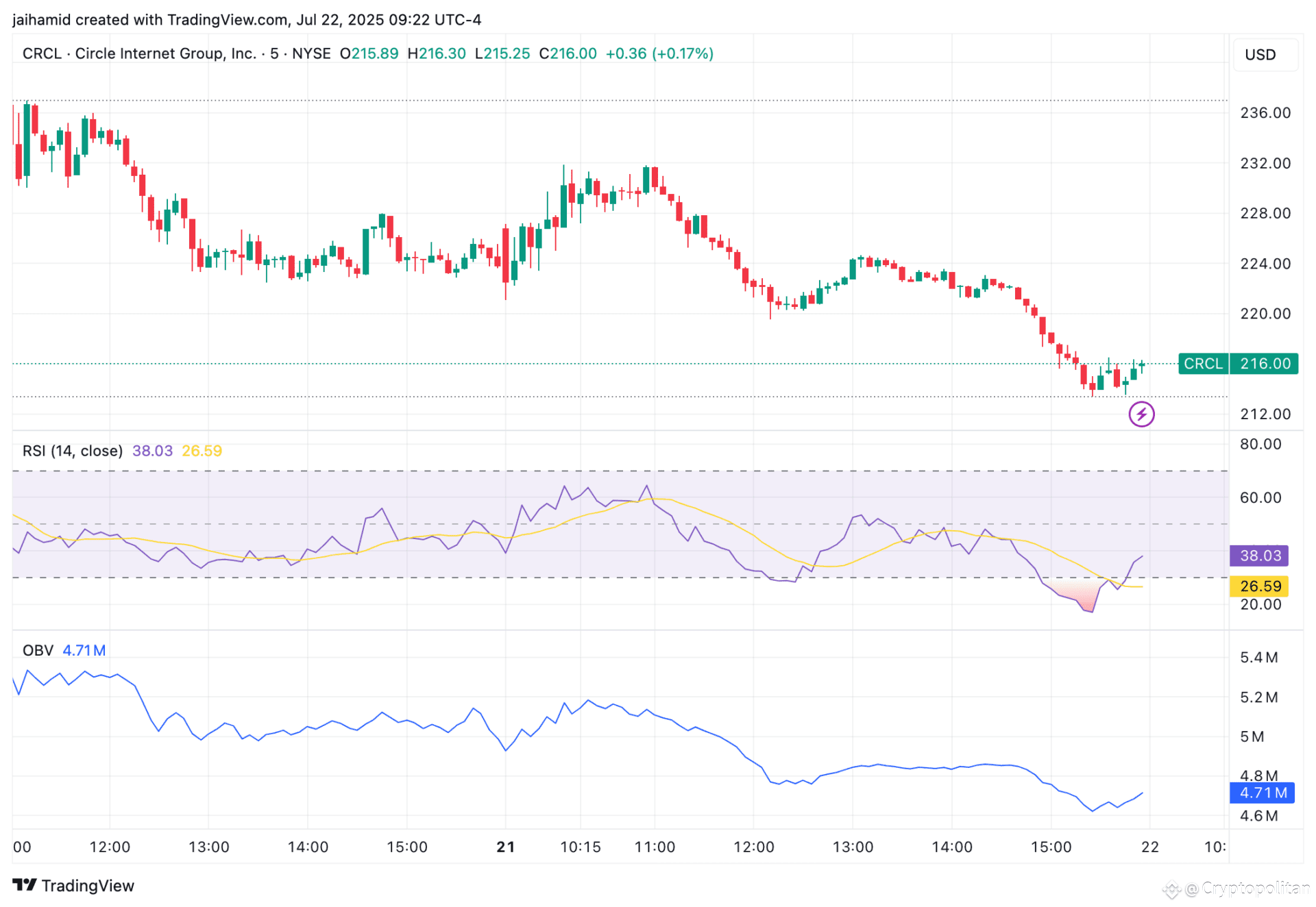 Is Circle's historic rally over already? Wall Street thinks so