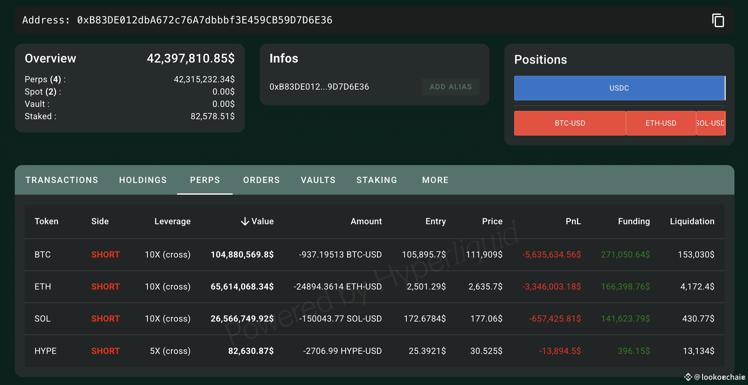 Abraxas Capital is using 2 wallets — 0xB83D and 0x5b5d —to | lookonchain on  Binance Square