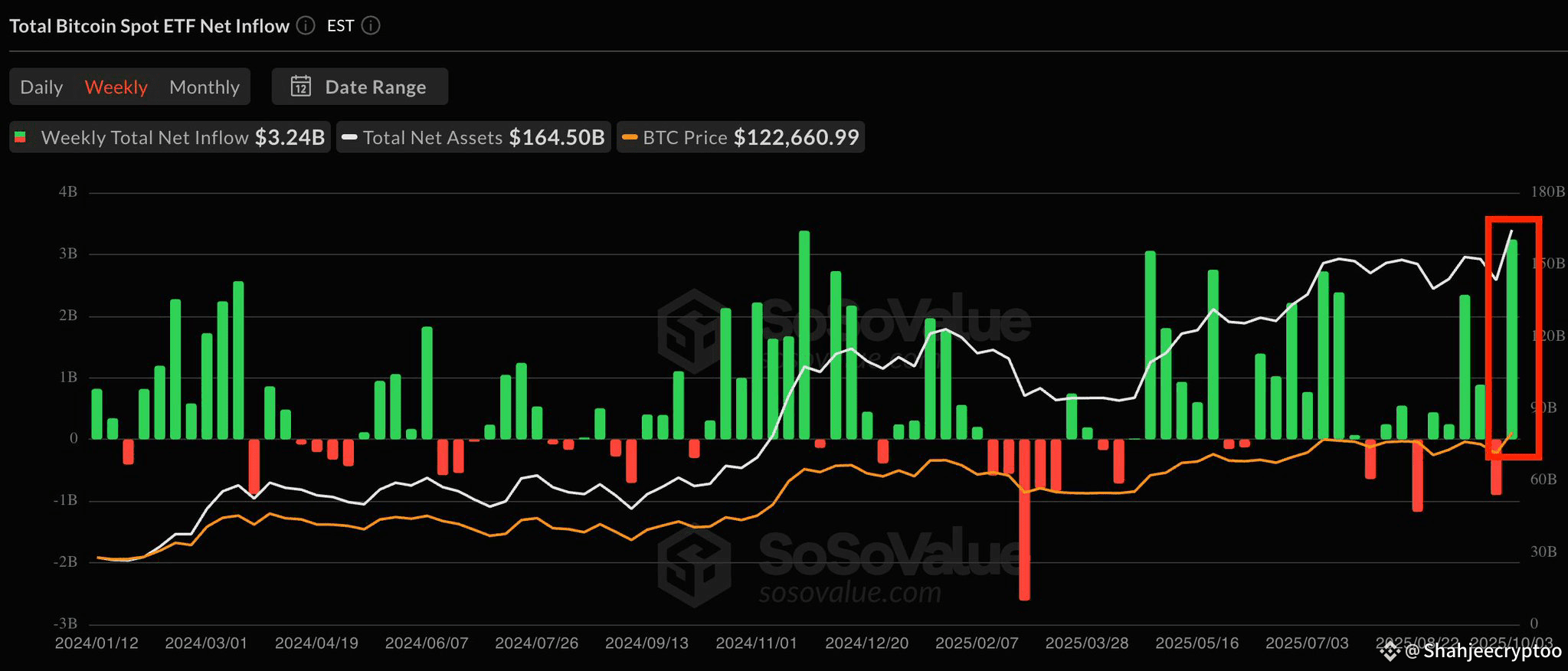 Bitcoin ETFs bought $3.24 BILLION Bitcoin to start October | Shahjeecryptoo  on Binance Square
