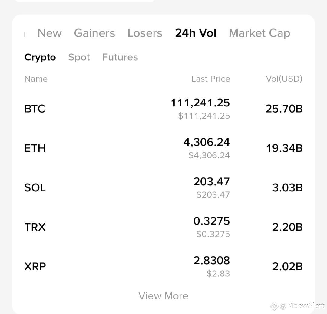 🔴 Why Crypto Market Volumes Are So Low Right Now The | MeowAlert on  Binance Square