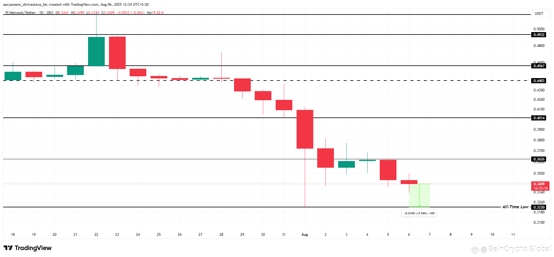 Pi Coin Price Analysis. 