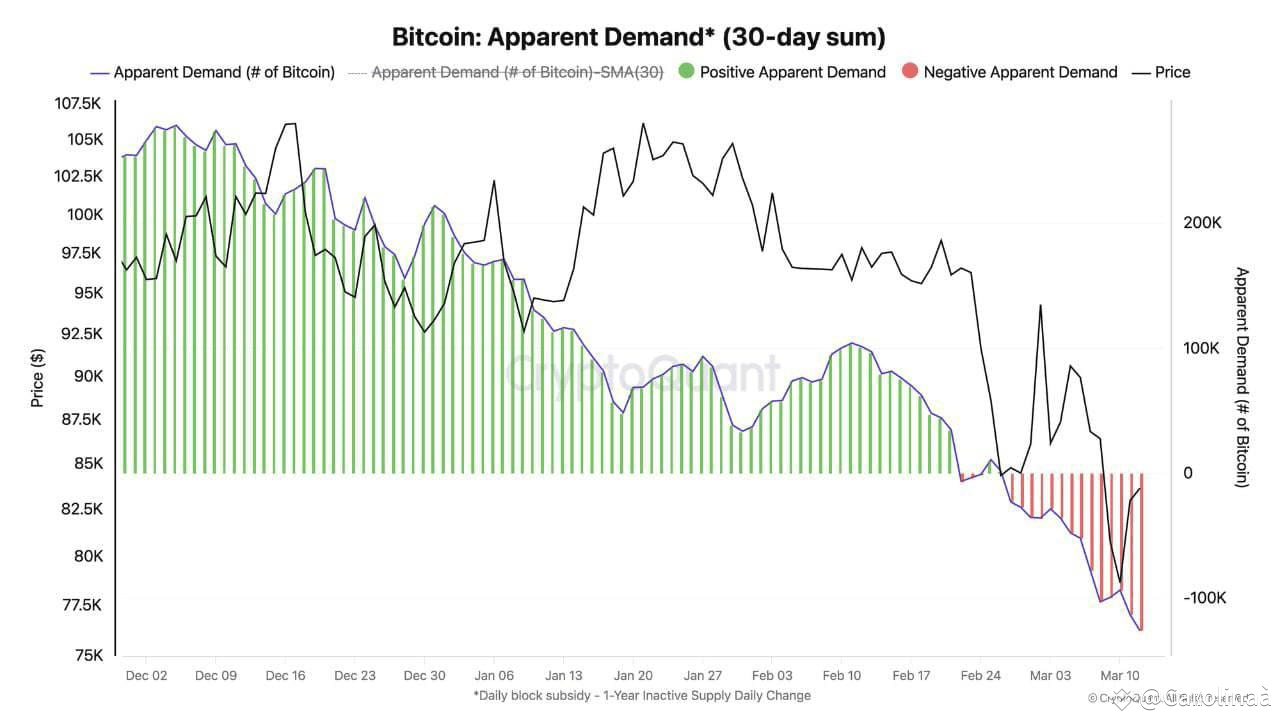 JUST IN: Bitcoin demand has dropped to its lowest level this | Carolinaà on  Binance Square